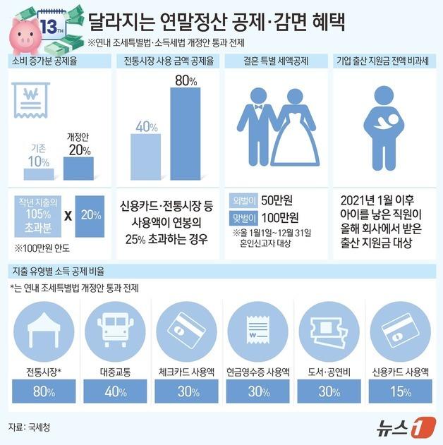 [그래픽] 달라지는 연말정산 공제·감면 혜택