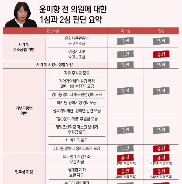 [그래픽] 윤미향 전 의원에 대한 1심과 2심 판단