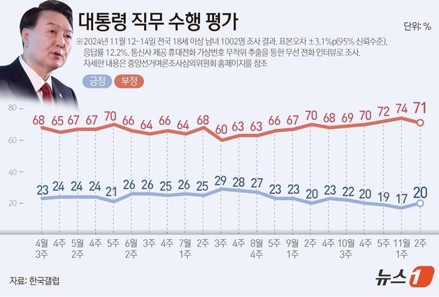 [그래픽] 대통령 직무 수행 평가