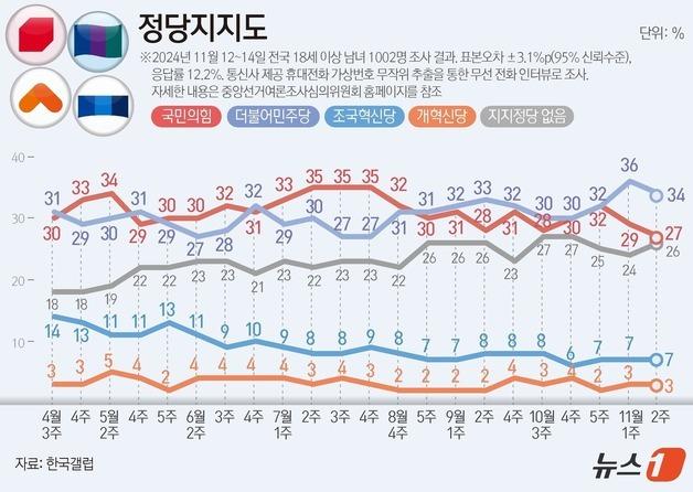 [그래픽] 정당지지도