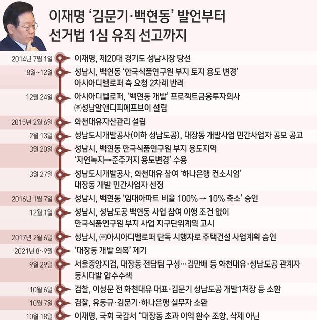 [그래픽] 이재명 '김문기·백현동' 발언부터 선거법 1심 유죄 선고까지