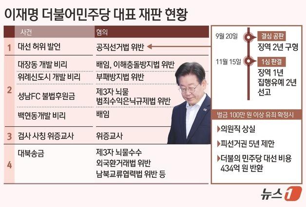 [그래픽] 이재명 더불어민주당 대표 재판 현황