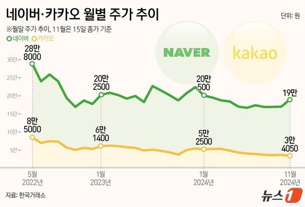 국민주 네카오 반토막…규제가 키운 불신[시장의 경고]⑩