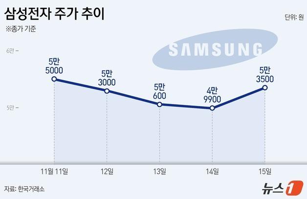 '롤러코스터' 탄 삼전…돌아온 외국인에 '4만' 찍고 반등