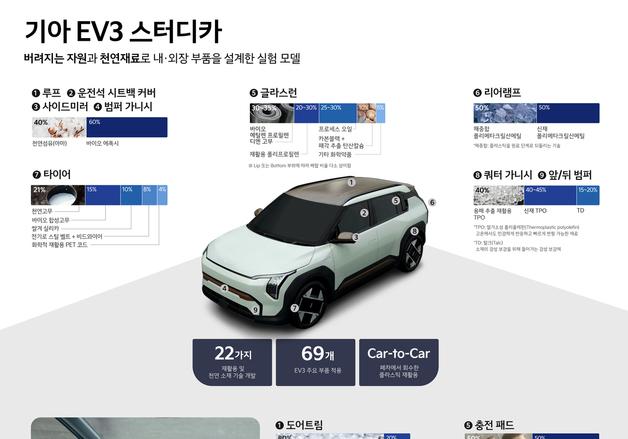 기아, 움직이는 친환경 실험실 'EV3 스터디카' 공개