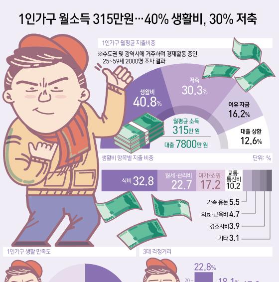 [오늘의 그래픽] 1인가구 월소득 315만원…40% 생활비, 30% 저축