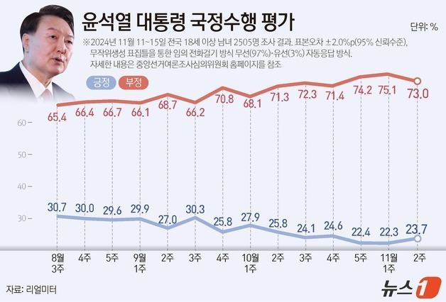 尹 지지율 23.7%…3주 만에 하락세 멈추고 반등[리얼미터]