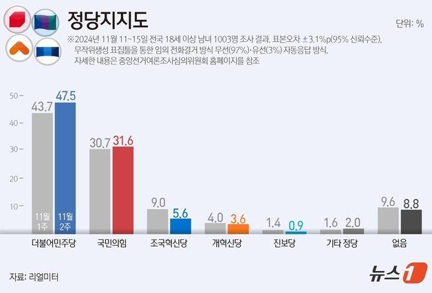 '이재명 유죄' 민주당 지지율 3.8%↑…"지지층 결집" [리얼미터]