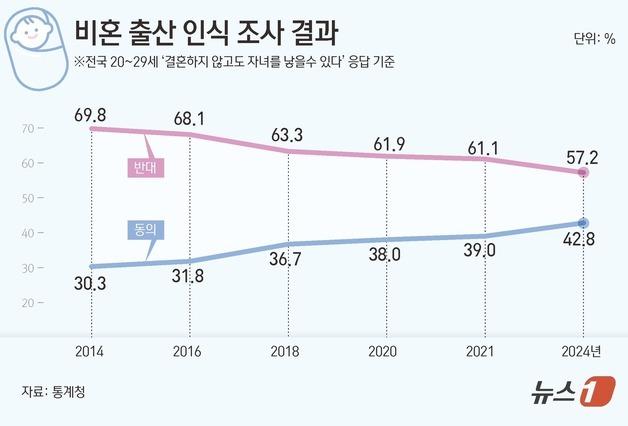 [그래픽] 비혼 출산 인식 조사 결과