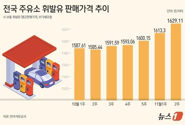 [그래픽] 전국 주유소 휘발유 판매가격 추이