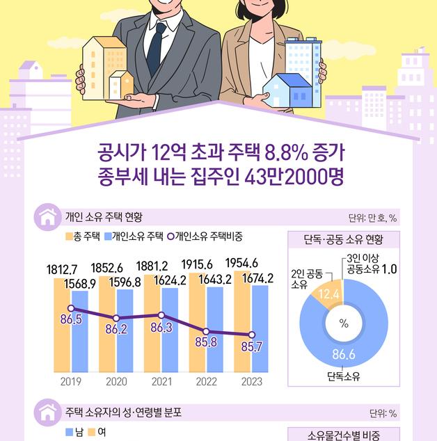 [오늘의 그래픽] 공시가 12억 초과 '종부세 집주인' 43만2000명…8.8% 증가