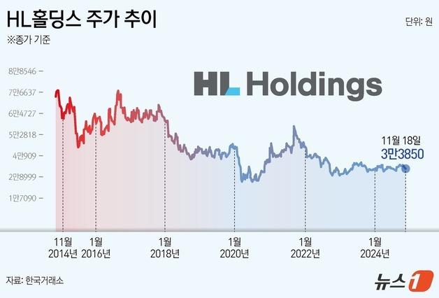 HL홀딩스 자사주 '꼼수'에…'우호적 행동주의' VIP자산운용도 반발