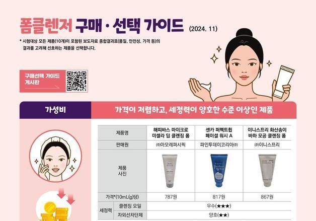 피부에 남으면 트러블 원인되는 선크림…세정력 우수한 폼클렌저는?