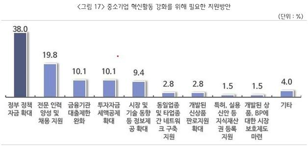 중소기업 40% "혁신활동 지원하는 정부 정책자금 확대해야"