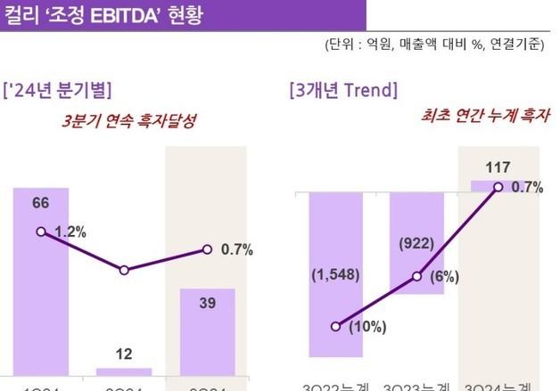 컬리, 3Q 매출 전년比 4.8%↑…영업손실 44억·EBITDA 흑자