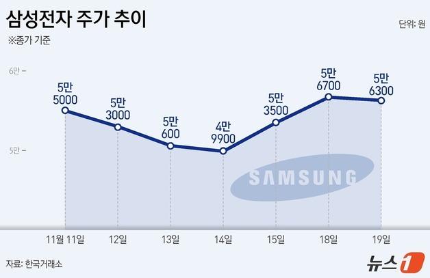 10조원 삼성전자 자사주 매입 효과 끝?…과거 사례 살펴보니