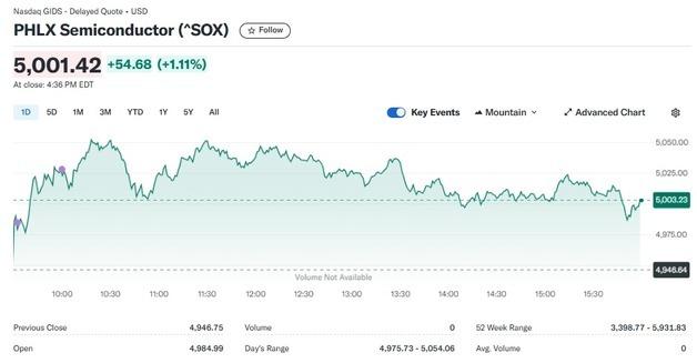 엔비디아 2% 상승, 반도체지수도 1%↑ 하루 만에 5000 회복(상보)