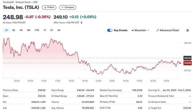 미증시 일제 랠리에도 테슬라는 0.35% 하락