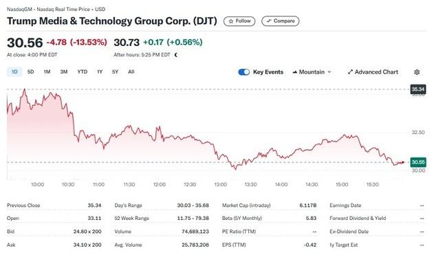 트럼프 미디어 오늘도 14％ 폭락, 3일 연속 두 자릿수↓