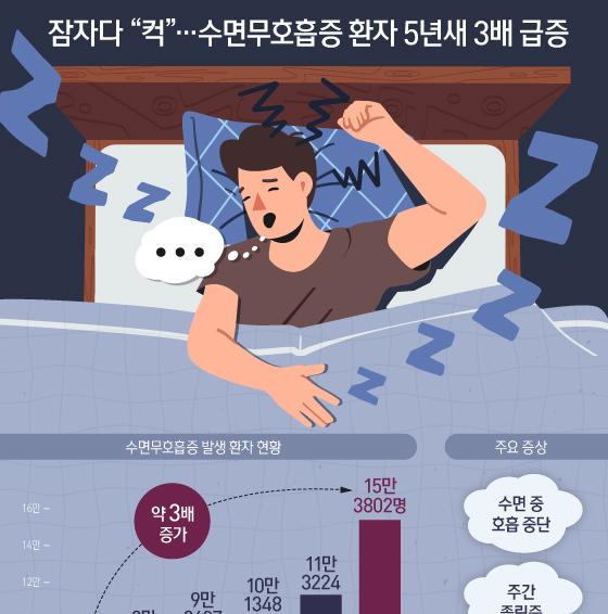 [오늘의 그래픽] 잠자다 "컥"…수면무호흡증 환자 5년새 3배 급증