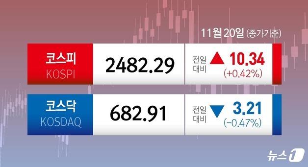 순환매 장세 계속되는 코스피…2480선 강보합 마감[시황종합]