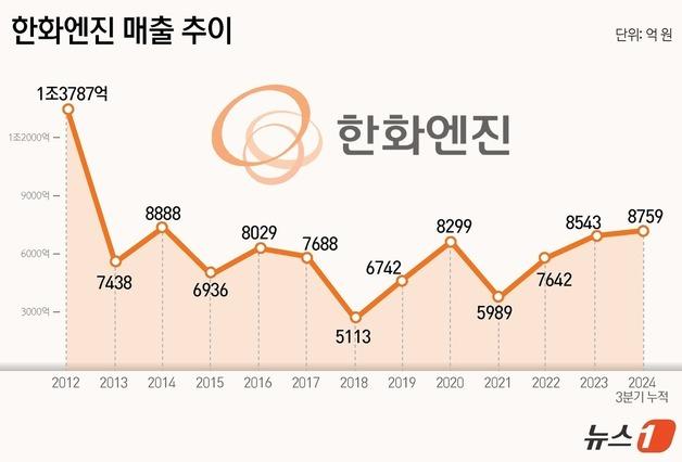 '새 심장' 단 한화엔진…조선 슈퍼사이클 타고 '매출 1조' 재시동