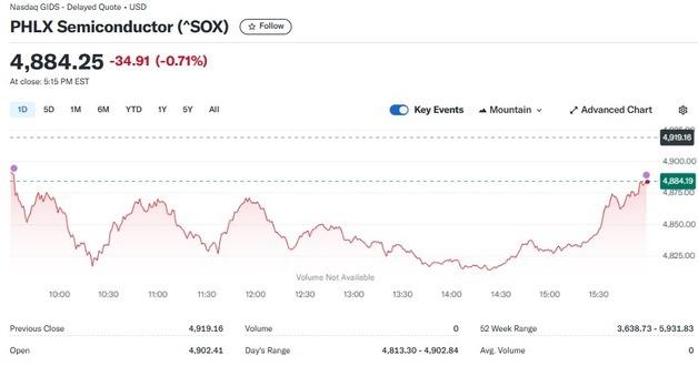 엔비디아 0.76% 하락, 반도체지수도 0.71%↓(상보)