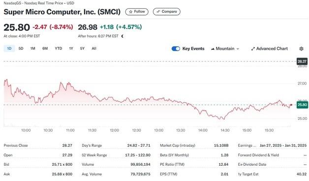 전일 31% 폭등했던 슈퍼마이크로 오늘은 9% 폭락