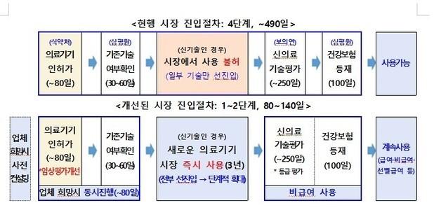 AI 진단보조기기 등 신의료기술 시장 진입 빨라진다…490일→80일