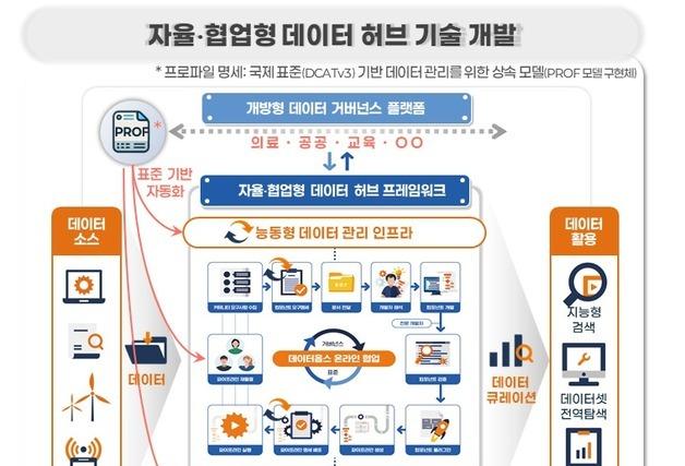 ETRI, 자율·협업형 데이터 허브기술 개발