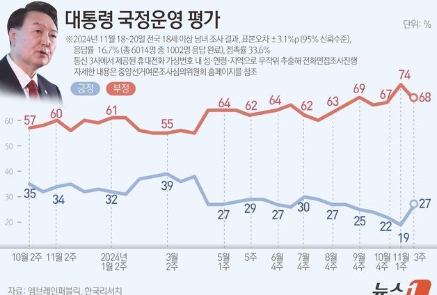 윤 지지율 27%…돌아온 보수·TK·70대 덕 8%p↑