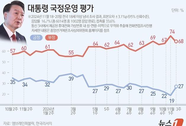 윤 지지율 27%, 4개월만 반등…돌아온 보수·TK·70대, 8%p↑ 견인[NBS]