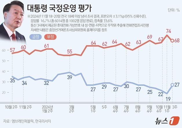 [그래픽]대통령 국정운영 평가