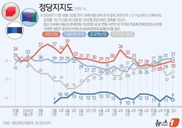 [그래픽] 정당지지도