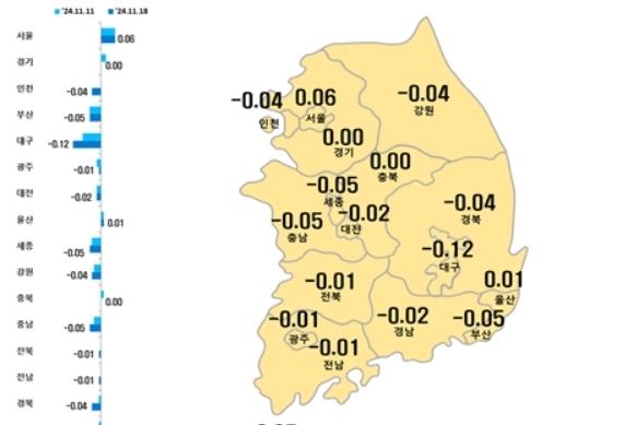 대구 아파트 값 53주 연속↓…전셋값도 58주째 내림세