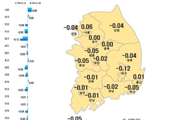 대구 아파트 값 53주 연속↓…전셋값도 58주째 내림세