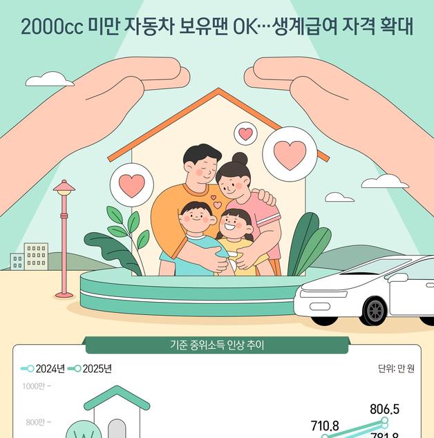 [오늘의 그래픽] 2000cc 미만 자동차 보유땐 OK…생계급여 자격 확대