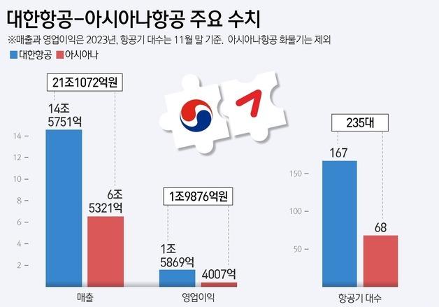 대한항공-아시아나 합병 4년 종지부…세계 10위권 '메가캐리어' 뜬다