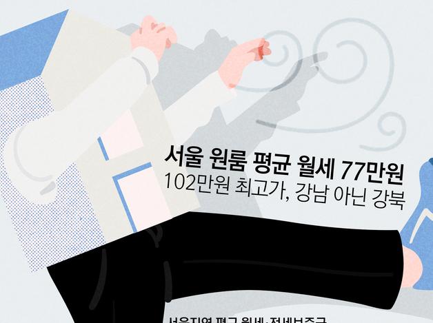 서울 원룸 평균 월세 77만원…102만원 최고가, 강남 아닌 강북