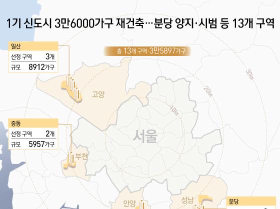 1기 신도시 3만6000가구 재건축…분당 양지·시범 등 13개 구역