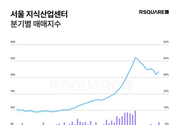 금리인하에 서울 지식산업센터 거래량 91% 급증…"지속 여부는 불투명"