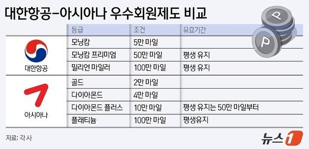 '합병' 아시아나 마일리지 그대로?…내년 6월 내 '판가름'