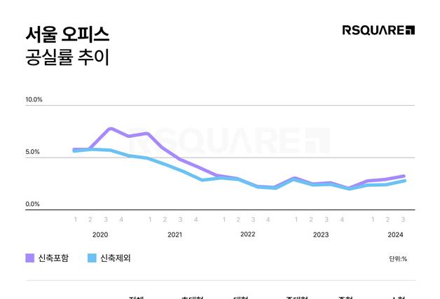 서울 오피스 공실률 3분기 연속 증가…대형 임차사 외곽으로