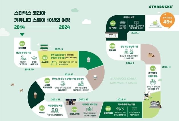 스타벅스, 커뮤니티 스토어 10주년…유튜브 채널 댓글 이벤트