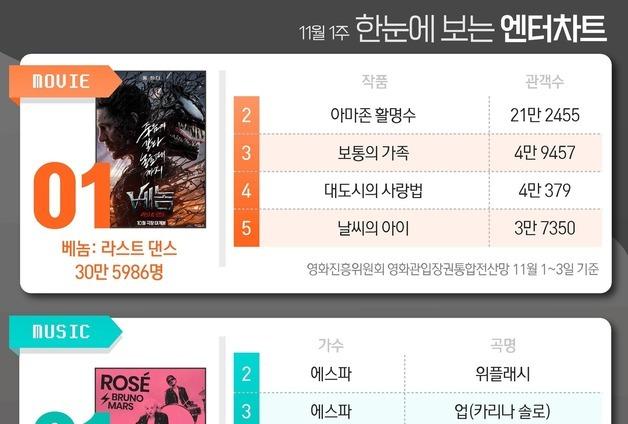 베놈3·로제·다리미·정년이·지옥2, 1위