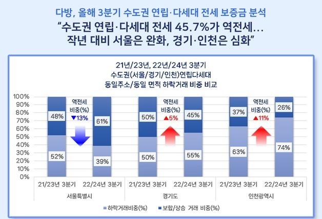 수도권 연립∙다세대 전세 거래 중 45%가 역전세…서울은 크게 줄어