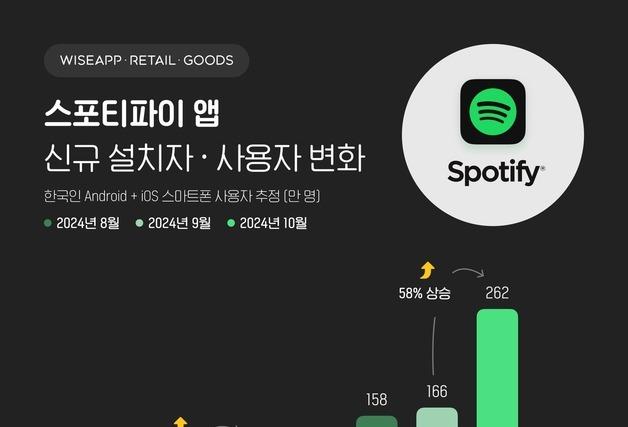 공짜로 음원 풀었더니…스포티파이에 262만명 몰렸다