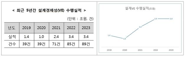 조달청 '설계경제성 검토' 공사비 절감·품질 향상 역할 톡톡히