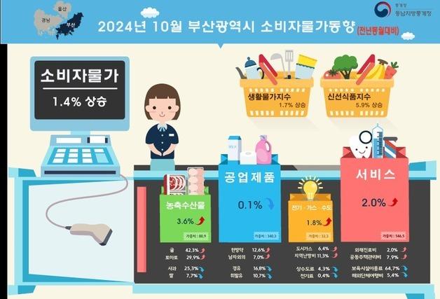 10월 부산 소비자물가 1년 전보다 1.4% 상승…전달 비해선 0.1%↑