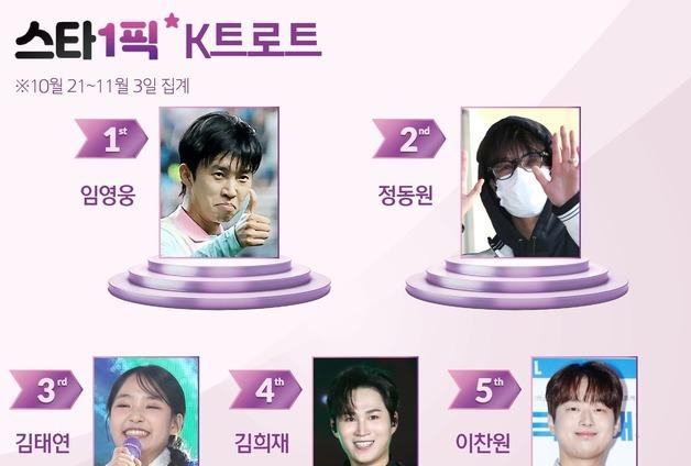 '히어로' 임영웅, 부동의 1위…축구 세리머니까지 완벽